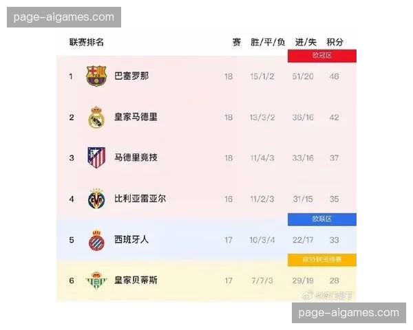 数据分析显示，皇马最后七轮赛程为争冠三强中最轻松